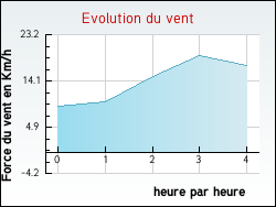 Evolution du vent de la ville Saint-Laurent-d'Aigouze